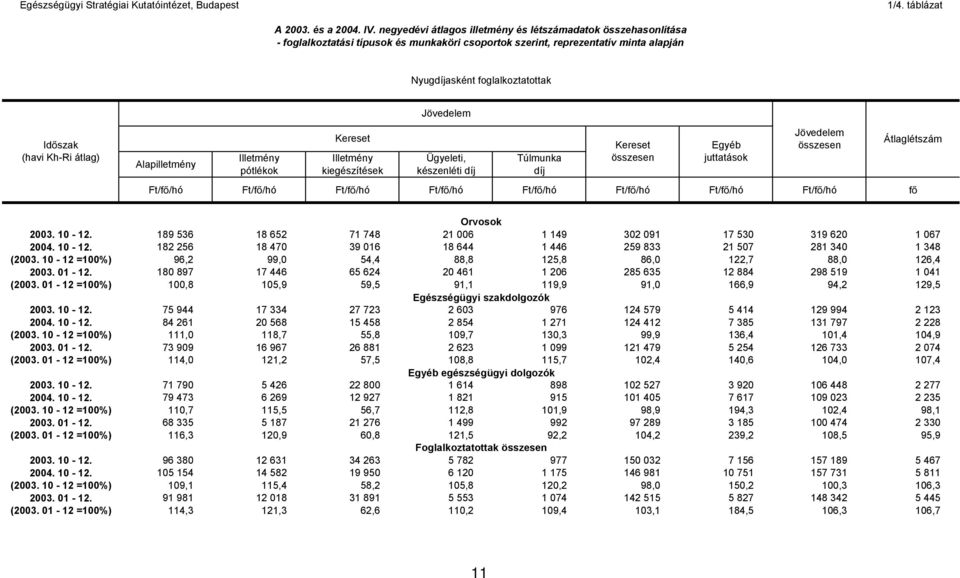 Ft/f /hó Ft/f /hó Ft/f /hó Ft/f /hó Ft/f /hó Ft/f /hó Ft/f /hó Ft/f /hó f Átlaglétszám Orvosok 2003. 10-12. 189 536 18 652 71 748 21 006 1 149 302 091 17 530 319 620 1 067 2004. 10-12. 182 256 18 470 39 016 18 644 1 446 259 833 21 507 281 340 1 348 (2003.