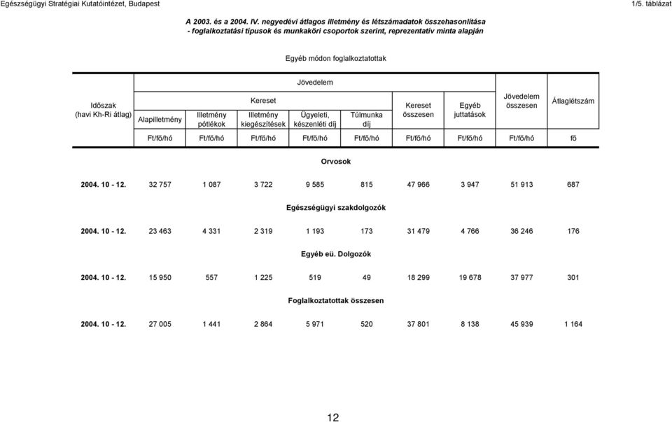 foglalkoztatottak (havi Kh-Ri átlag) Átlaglétszám Ft/f /hó Ft/f /hó Ft/f /hó Ft/f /hó Ft/f /hó Ft/f /hó Ft/f /hó Ft/f /hó f Orvosok 2004. 10-12.