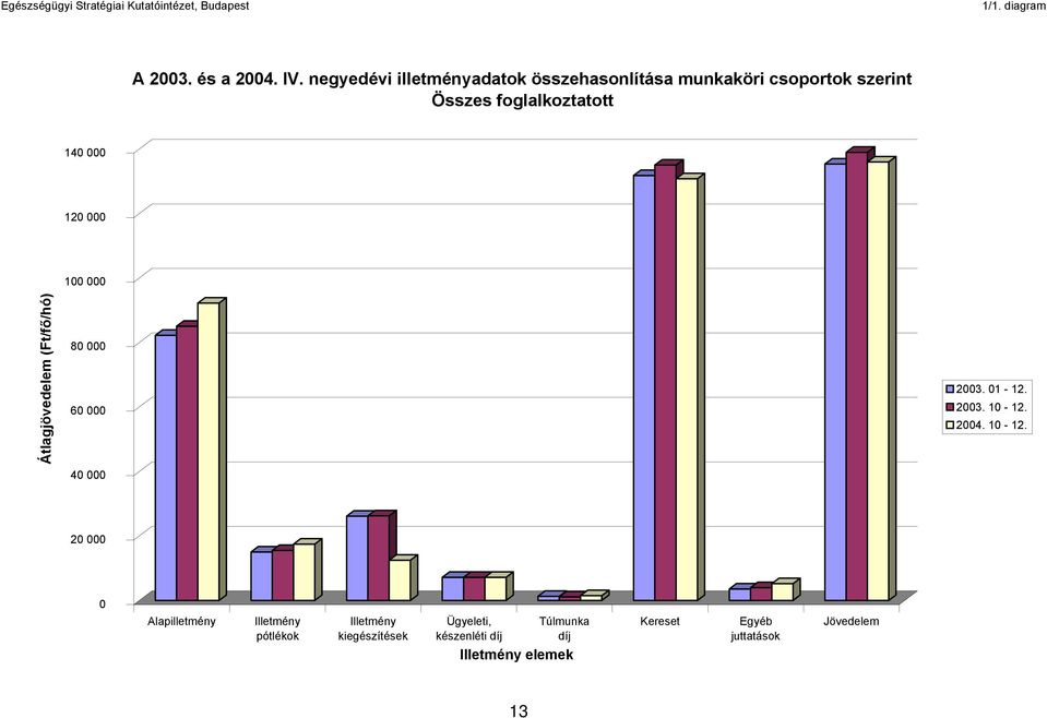 szerint Összes foglalkoztatott 140 000 120 000 100 000