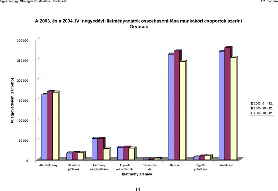 csoportok szerint Orvosok 300 000 250 000 Átlagjövedelem