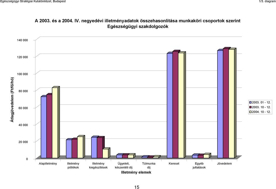 szerint Egészségügyi szakdolgozók 140 000 120 000 100 000