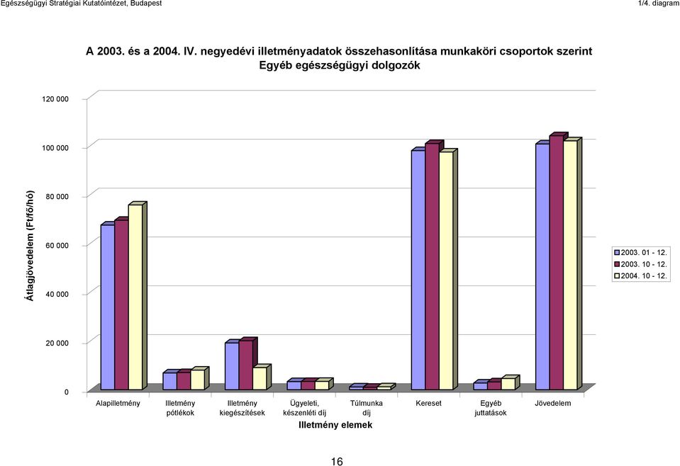 szerint egészségügyi dolgozók 120 000 100 000 Átlagjövedelem