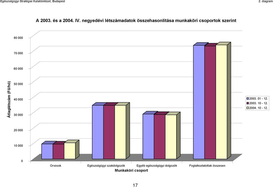 000 60 000 Átlaglétszám (F /hó) 50 000 40 000 30 000 2003. 01-12. 2003. 10-12.