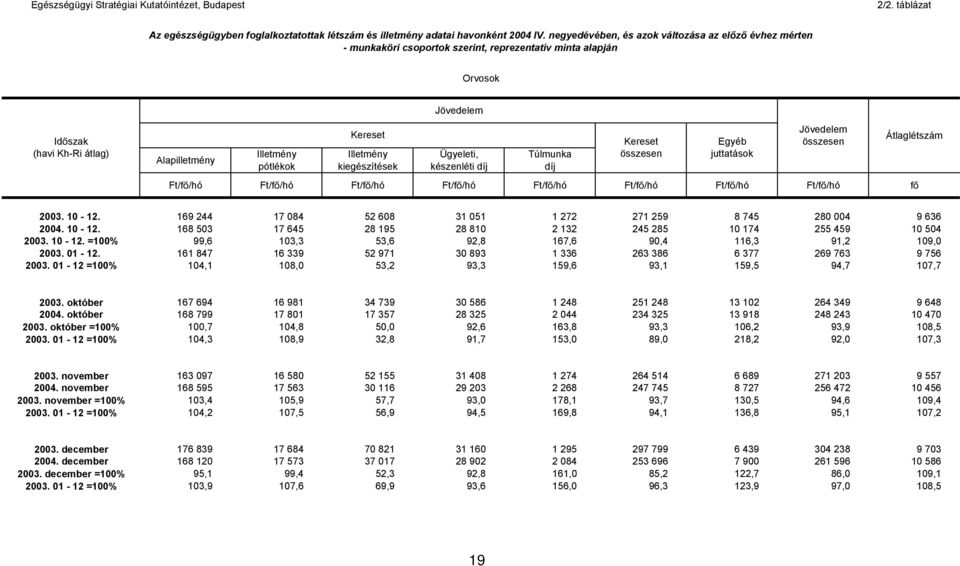 /hó Ft/f /hó f Átlaglétszám 2003. 10-12. 169 244 17 084 52 608 31 051 1 272 271 259 8 745 280 004 9 636 2004. 10-12. 168 503 17 645 28 195 28 810 2 132 245 285 10 174 255 459 10 504 2003. 10-12. =100% 99,6 103,3 53,6 92,8 167,6 90,4 116,3 91,2 109,0 2003.