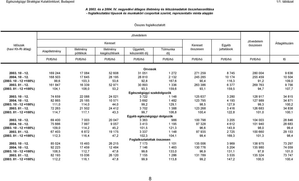 Ft/f /hó Ft/f /hó Ft/f /hó Ft/f /hó Ft/f /hó Ft/f /hó Ft/f /hó f Átlaglétszám Orvosok 2003. 10-12. 169 244 17 084 52 608 31 051 1 272 271 259 8 745 280 004 9 636 2004. 10-12. 168 503 17 645 28 195 28 810 2 132 245 285 10 174 255 459 10 504 (2003.