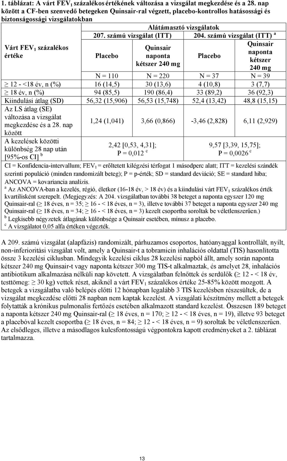 számú vizsgálat (ITT) a Várt FEV 1 százalékos értéke Placebo Quinsair naponta kétszer 240 mg Placebo Quinsair naponta kétszer 240 mg N = 110 N = 220 N = 37 N = 39 12 - <18 év, n (%) 16 (14,5) 30