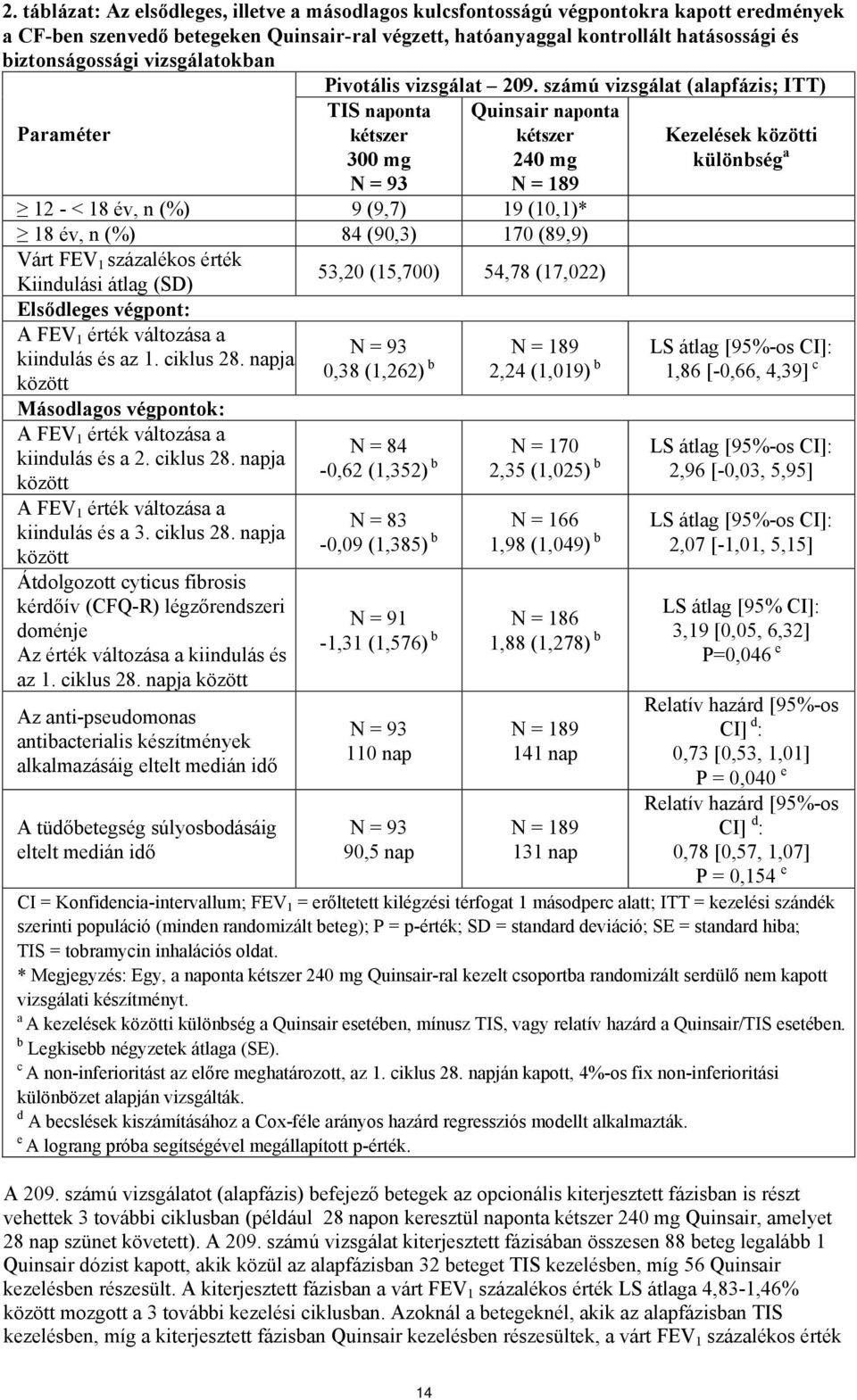 számú vizsgálat (alapfázis; ITT) TIS naponta kétszer 300 mg N = 93 Quinsair naponta kétszer 240 mg N = 189 Kezelések közötti különbség a 12 - < 18 év, n (%) 9 (9,7) 19 (10,1)* 18 év, n (%) 84 (90,3)