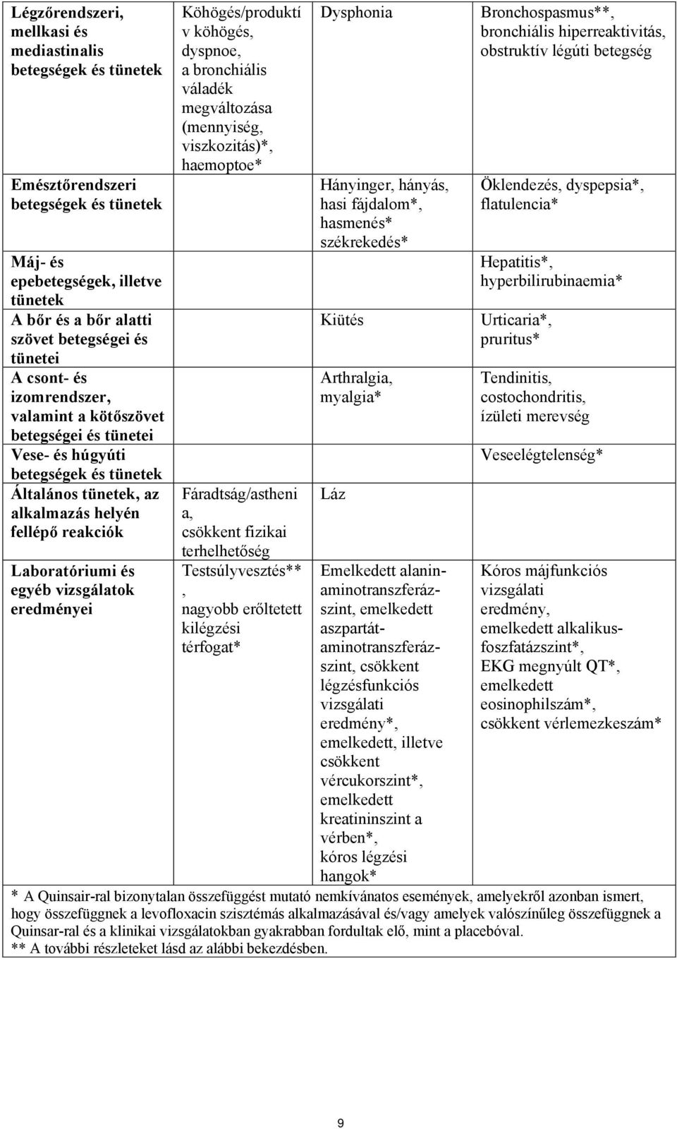 eredményei Köhögés/produktí v köhögés, dyspnoe, a bronchiális váladék megváltozása (mennyiség, viszkozitás)*, haemoptoe* Fáradtság/astheni a, csökkent fizikai terhelhetőség Testsúlyvesztés**, nagyobb