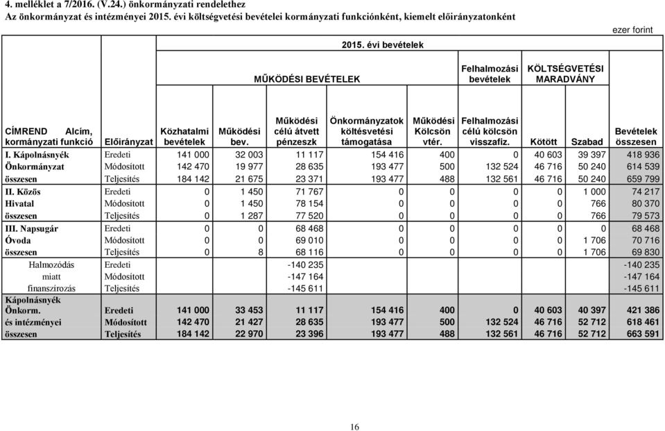 Működési célú átvett pénzeszk Önkormányzatok költésvetési támogatása Működési Kölcsön vtér. Felhalmozási célú kölcsön visszafiz. Kötött Szabad Bevételek összesen I.