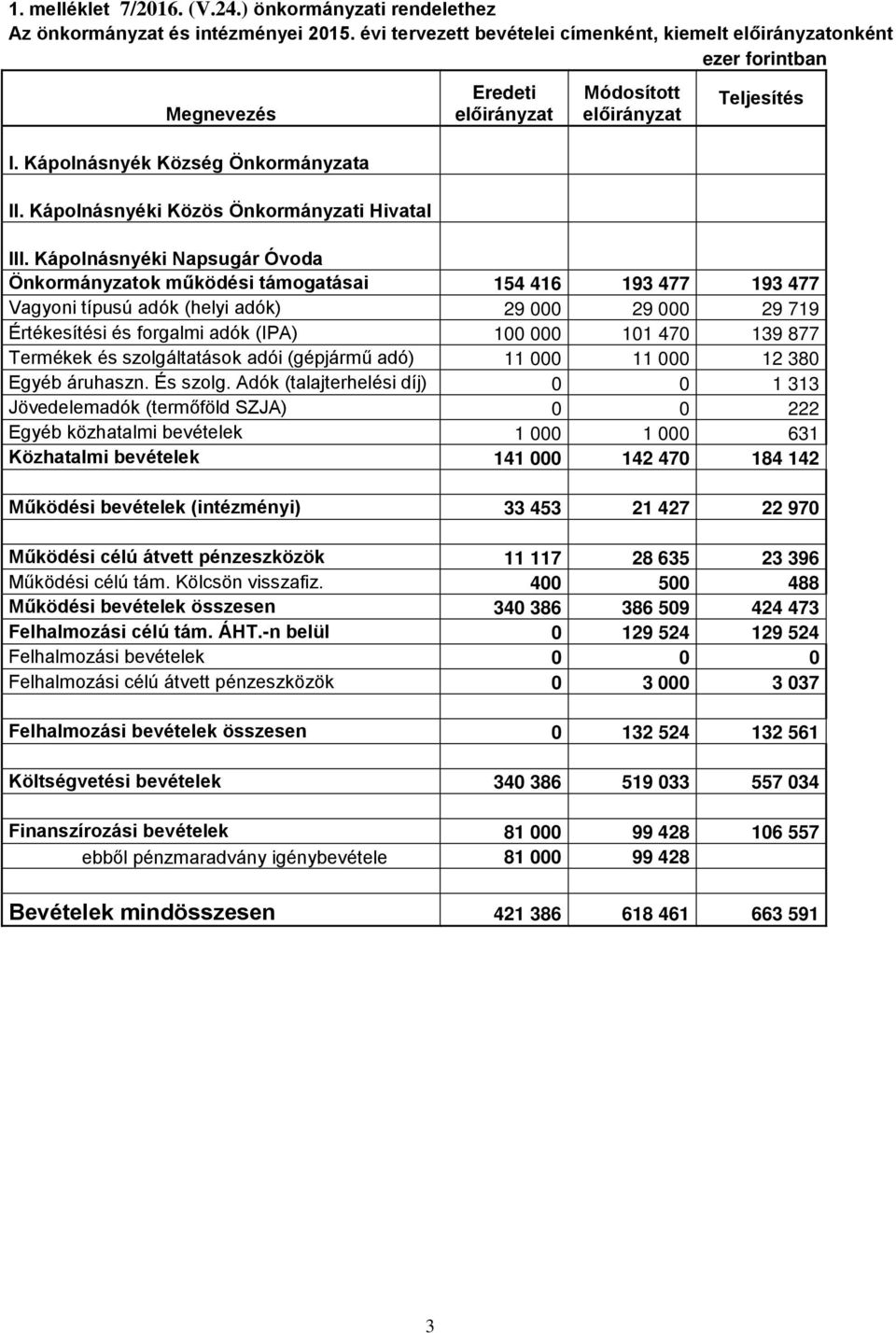 Kápolnásnyéki Napsugár Óvoda Önkormányzatok működési támogatásai 154 416 193 477 193 477 Vagyoni típusú adók (helyi adók) 29 000 29 000 29 719 Értékesítési és forgalmi adók (IPA) 100 000 101 470 139