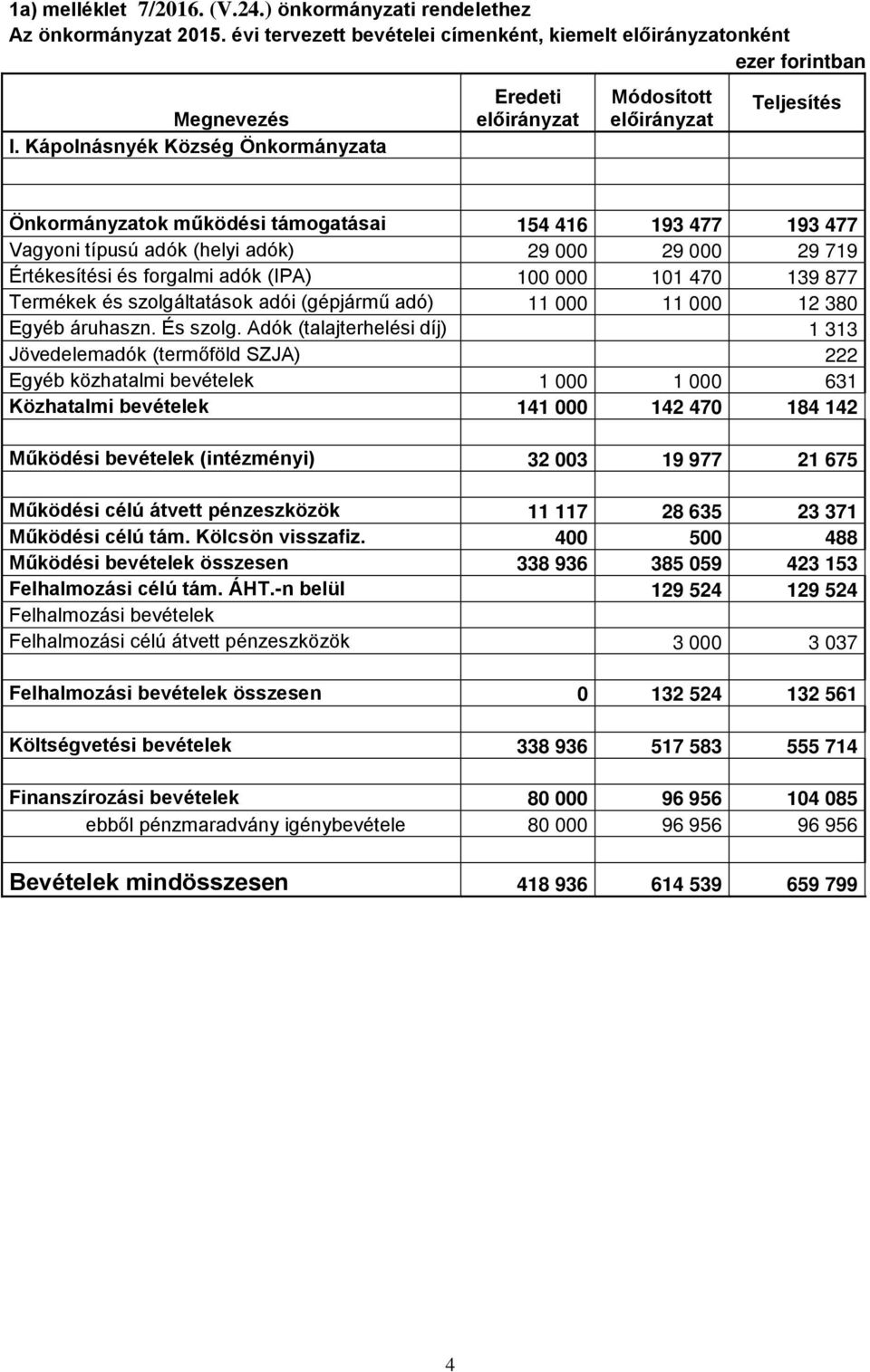 719 Értékesítési és forgalmi adók (IPA) 100 000 101 470 139 877 Termékek és szolgáltatások adói (gépjármű adó) 11 000 11 000 12 380 Egyéb áruhaszn. És szolg.