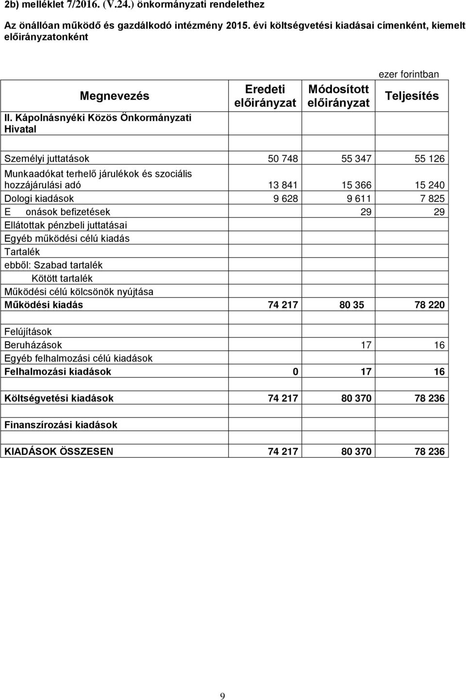 hozzájárulási adó 13 841 15 366 15 240 Dologi kiadások 9 628 9 611 7 825 Eonások befizetések 29 29 Ellátottak pénzbeli juttatásai Egyéb működési célú kiadás Tartalék ebből: Szabad tartalék Kötött