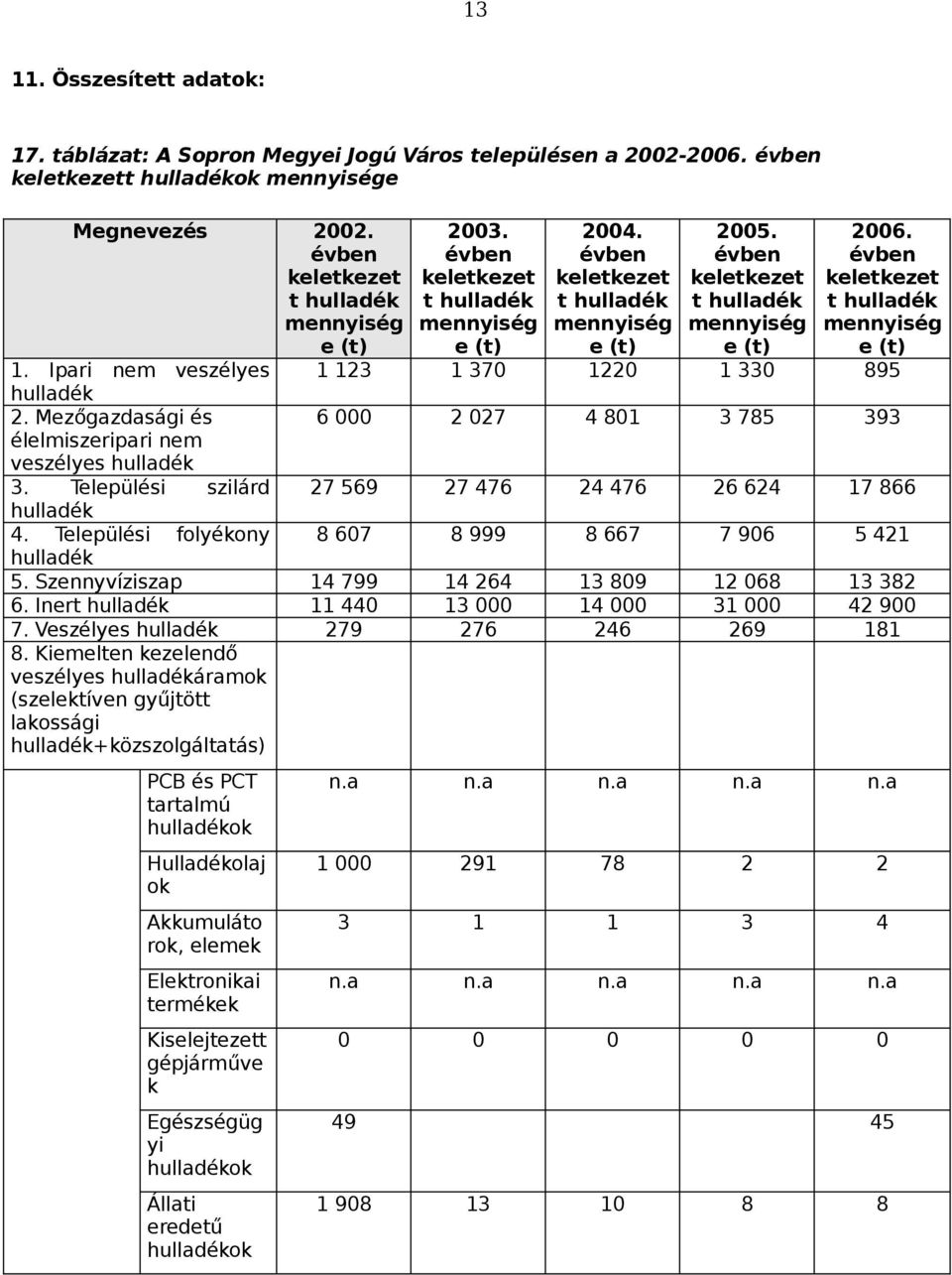 Szennyvíziszap 14 799 14 264 13 809 12 068 13 382 6. Inert 11 440 13 000 14 000 31 000 42 900 7. Veszélyes 279 276 246 269 181 8.