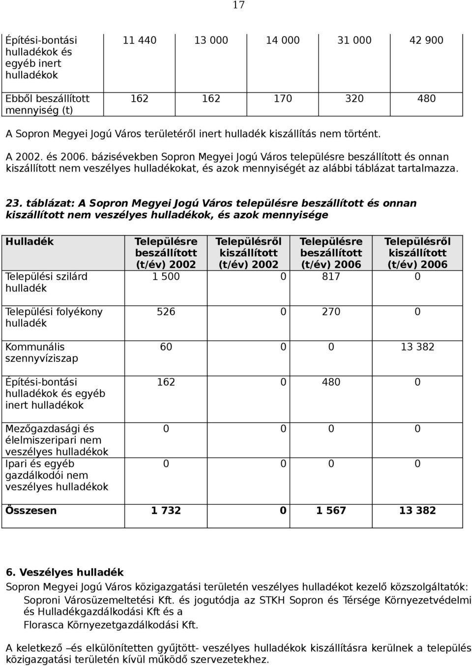 táblázat: A Sopron Megyei Jogú Város településre beszállított és onnan kiszállított nem veszélyes ok, és azok e Hulladék Települési szilárd Települési folyékony Kommunális szennyvíziszap