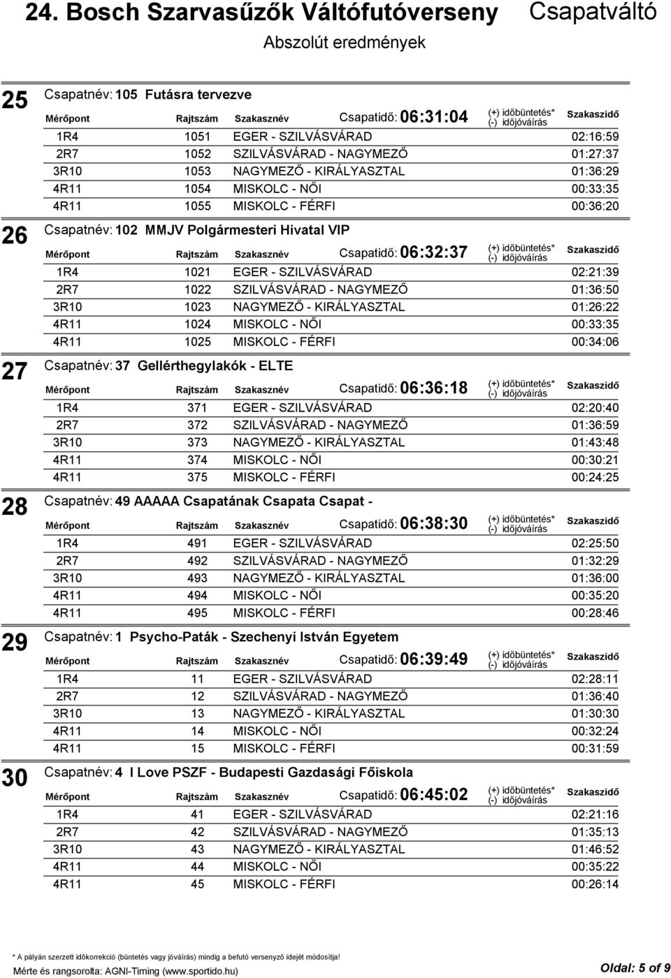 KIRÁLYASZTAL 01:26:22 1024 MISKOLC - NŐI 00:33:35 1025 MISKOLC - FÉRFI 00:34:06 Csapatnév:37 Gellérthegylakók - ELTE Csapatidő: 06:36:18 371 EGER - SZILVÁSVÁRAD 02:20:40 372 SZILVÁSVÁRAD - NAGYMEZŐ