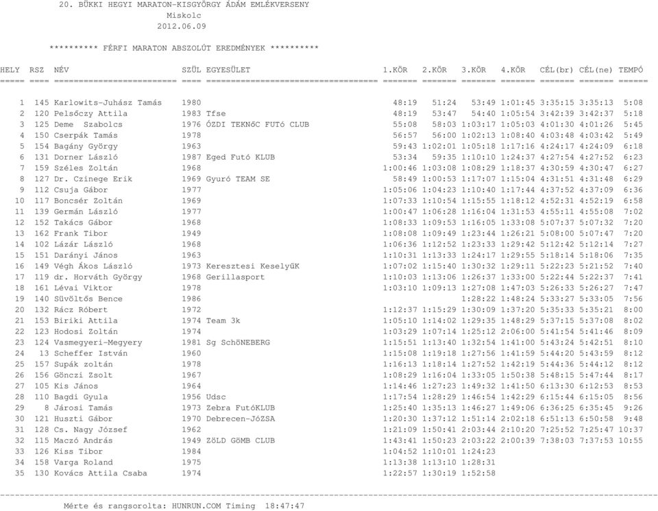 51:24 53:49 1:01:45 3:35:15 3:35:13 5:08 2 120 Pelsőczy Attila 1983 Tfse 48:19 53:47 54:40 1:05:54 3:42:39 3:42:37 5:18 3 125 Deme Szabolcs 1976 ÓZDI TEKNőC FUTó CLUB 55:08 58:03 1:03:17 1:05:03