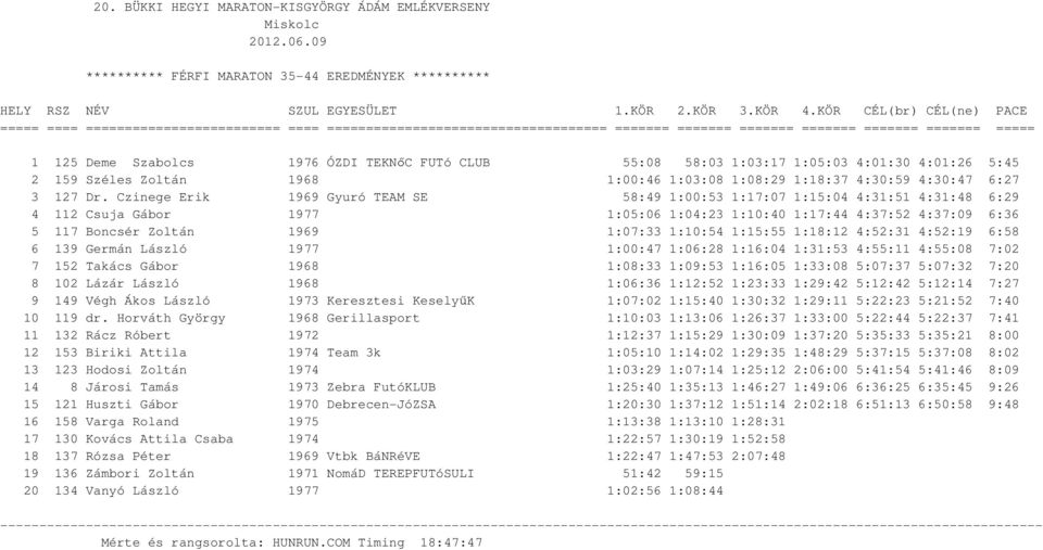 Czinege Erik 1969 Gyuró TEAM SE 58:49 1:00:53 1:17:07 1:15:04 4:31:51 4:31:48 6:29 4 112 Csuja Gábor 1977 1:05:06 1:04:23 1:10:40 1:17:44 4:37:52 4:37:09 6:36 5 117 Boncsér Zoltán 1969 1:07:33