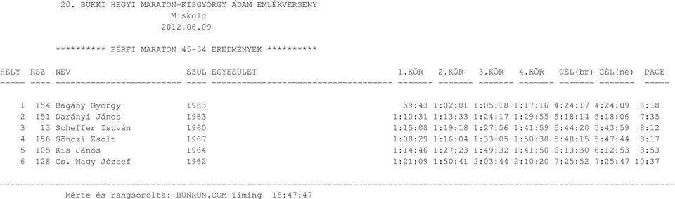 1:41:59 5:44:20 5:43:59 8:12 4 156 Gönczi Zsolt 1967 1:08:29 1:16:04 1:33:05 1:50:38 5:48:15 5:47:44 8:17 5 105 Kis János 1964