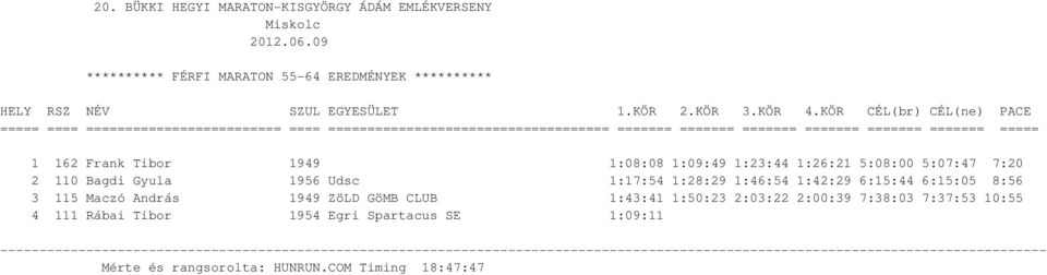 1:28:29 1:46:54 1:42:29 6:15:44 6:15:05 8:56 3 115 Maczó András 1949 ZöLD GöMB CLUB