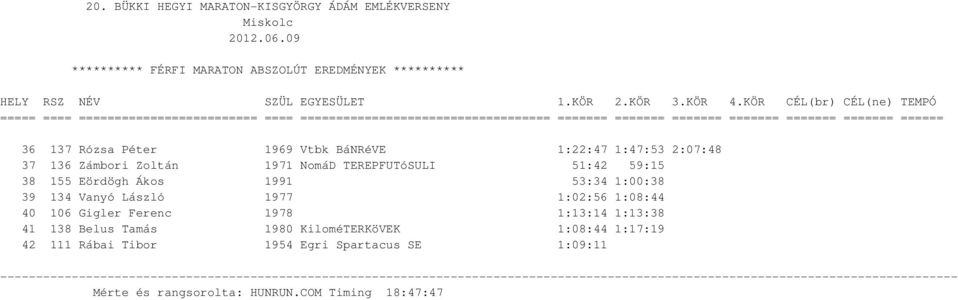 ====== 36 137 Rózsa Péter 1969 Vtbk BáNRéVE 1:22:47 1:47:53 2:07:48 37 136 Zámbori Zoltán 1971 NomáD TEREPFUTóSULI 51:42 59:15 38 155 Eördögh Ákos 1991