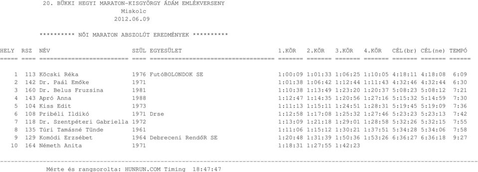 1:00:09 1:01:33 1:06:25 1:10:05 4:18:11 4:18:08 6:09 2 142 Dr. Paál Emőke 1971 1:01:38 1:06:42 1:12:44 1:11:43 4:32:46 4:32:44 6:30 3 160 Dr.