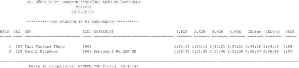 5:34:28 5:34:06 7:58 2 129 Komódi Erzsébet 1964 Debreceni