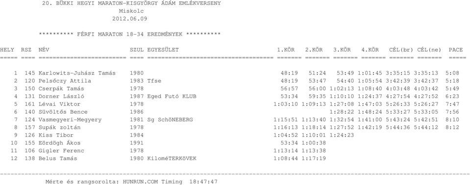 1:03:10 1:09:13 1:27:08 1:47:03 5:26:33 5:26:27 7:47 6 140 Süvöltős Bence 1986 1:28:22 1:48:24 5:33:27 5:33:05 7:56 7 124 Vasmegyeri-Megyery 1981 Sg SchöNEBERG 1:15:51 1:13:40 1:32:54 1:41:00 5:43:24