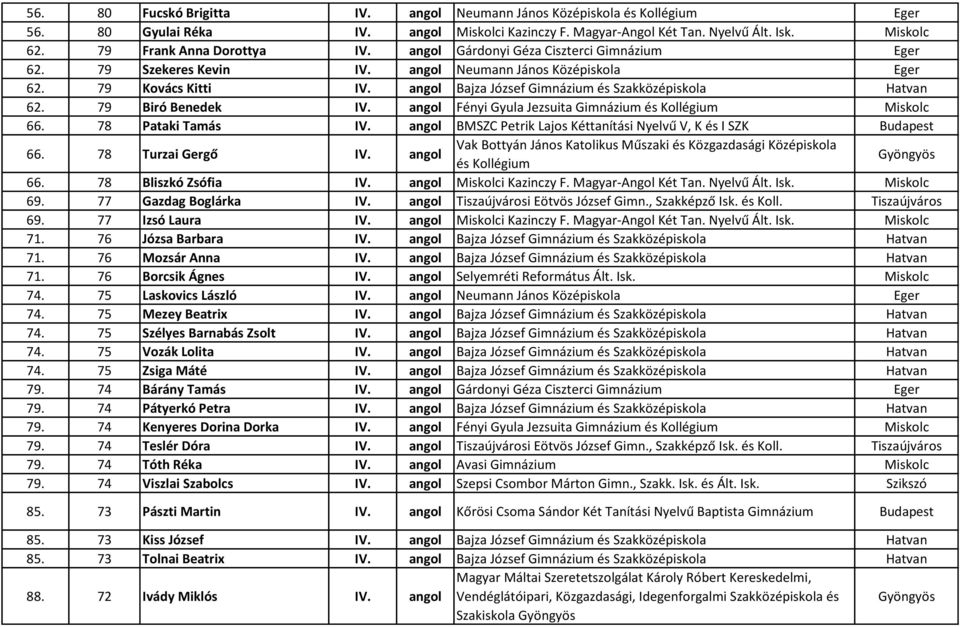 angol Bajza József Gimnázium és Szakközépiskola Hatvan 62. 79 Biró Benedek IV. angol Fényi Gyula Jezsuita Gimnázium és Kollégium Miskolc 66. 78 Pataki Tamás IV.