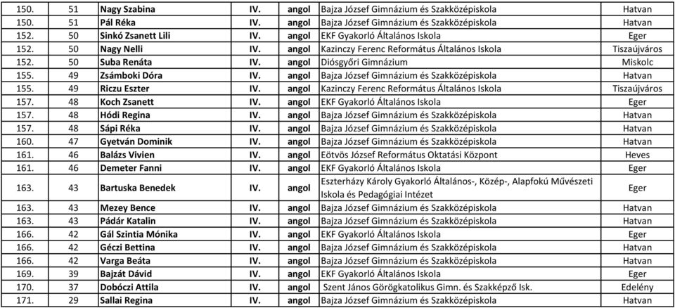 49 Zsámboki Dóra IV. angol Bajza József Gimnázium és Szakközépiskola Hatvan 155. 49 Riczu Eszter IV. angol Kazinczy Ferenc Református Általános Iskola Tiszaújváros 157. 48 Koch Zsanett IV.