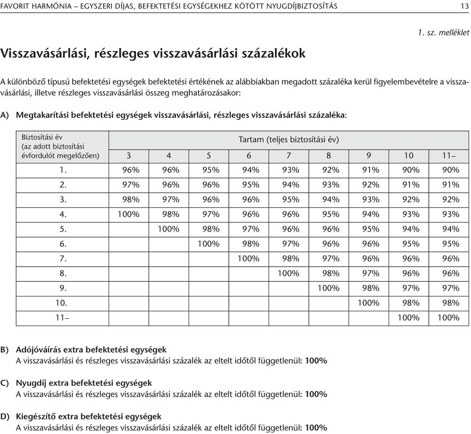 melléklet A különböző típusú befektetési egységek befektetési értékének az alábbiakban megadott százaléka kerül figyelembevételre a visszavásárlási, illetve részleges visszavásárlási összeg