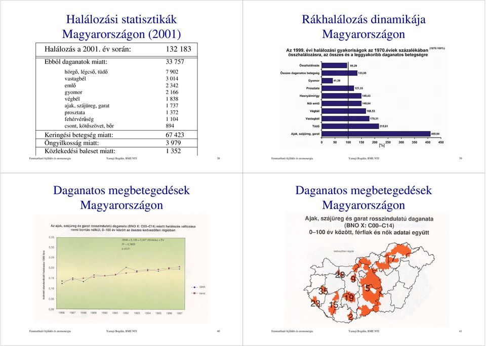 1 737 prosztata 1 372 fehérvérűség 1 104 csont, kötőszövet, bőr 894 Keringési betegség miatt: 67 423 Öngyilkosság miatt: 3 979 Közlekedési baleset