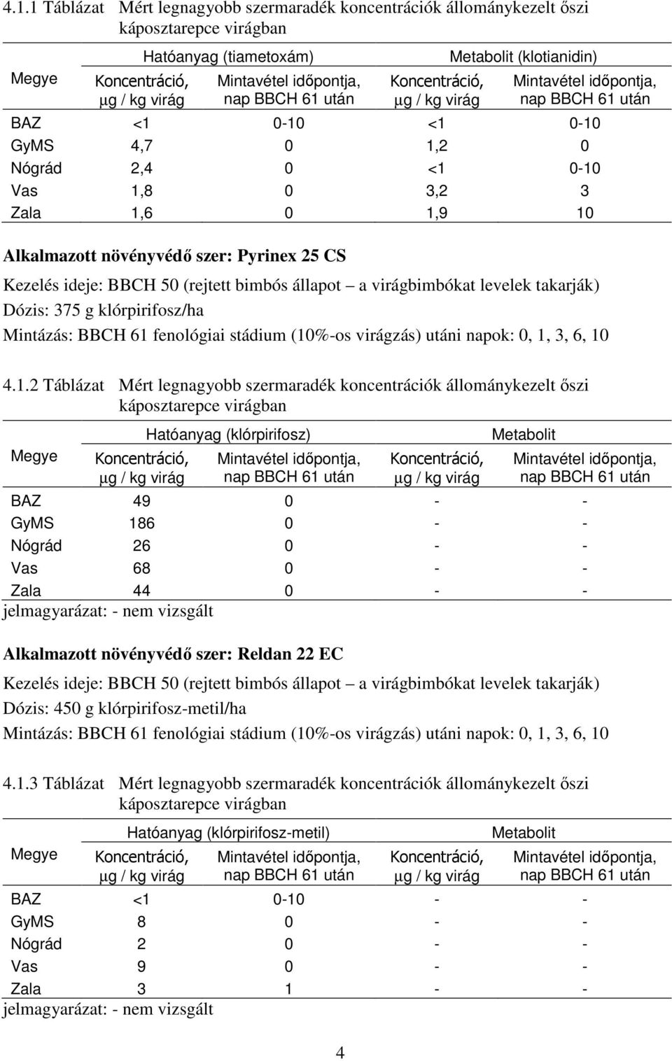 61 fenológiai stádium (10%-os virágzás) utáni napok: 0, 1, 3, 6, 10 4.1.2 Táblázat Mért legnagyobb szermaradék koncentrációk állománykezelt őszi káposztarepce virágban Hatóanyag (klórpirifosz) BAZ 49