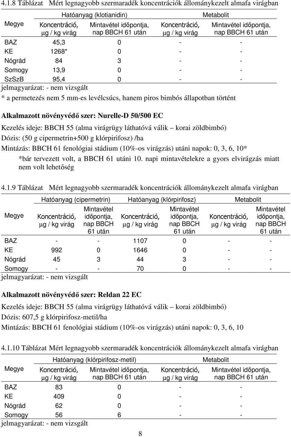 Dózis: (50 g cipermetrin+500 g klórpirifosz) /ha Mintázás: BBCH 61 fenológiai stádium (10%-os virágzás) utáni napok: 0, 3, 6, 10* *bár tervezett volt, a BBCH 61 utáni 10.
