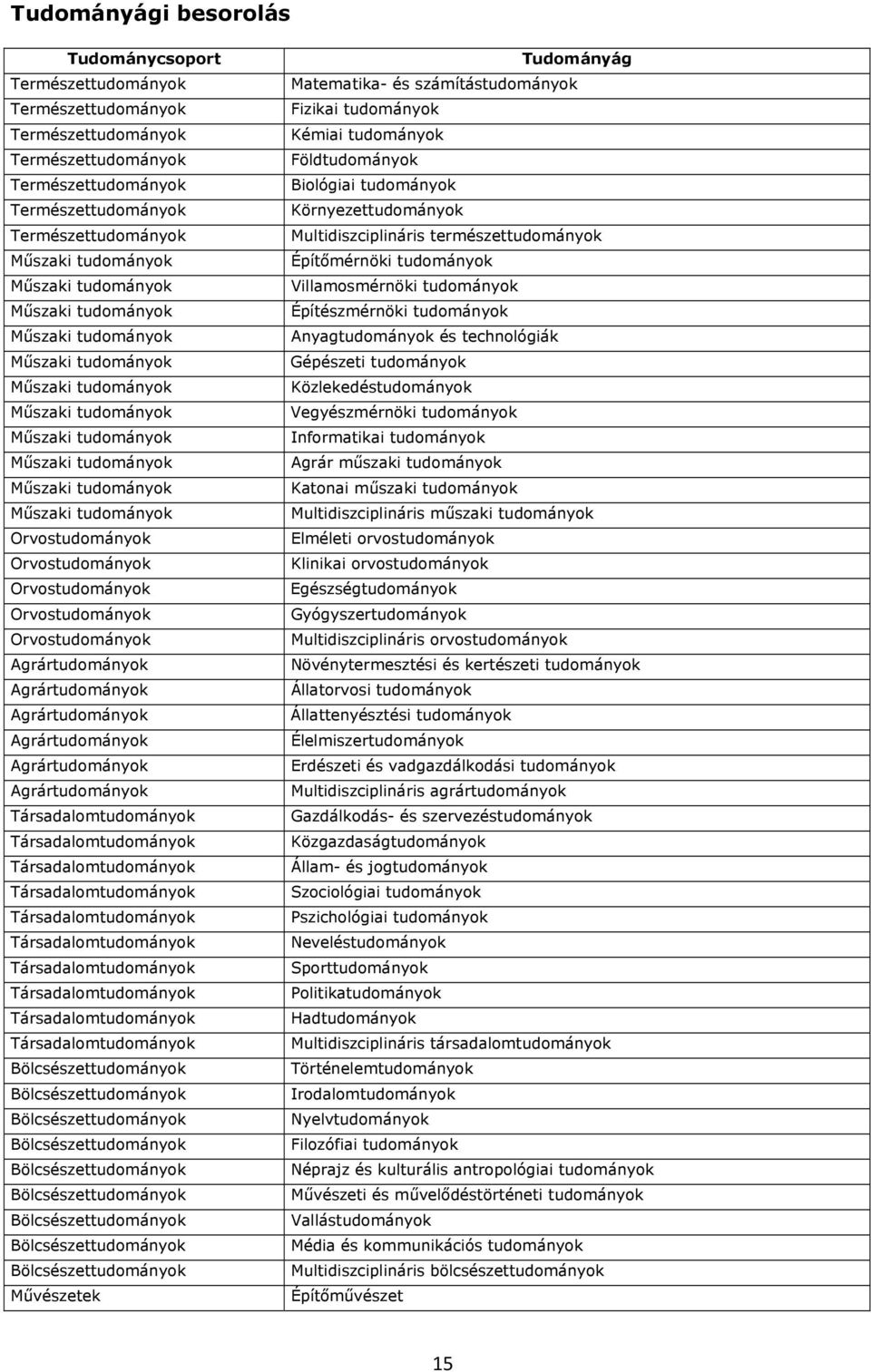 számítástudományok Fizikai tudományok Kémiai tudományok Földtudományok Biológiai tudományok Környezettudományok Multidiszciplináris természettudományok Építőmérnöki tudományok Villamosmérnöki