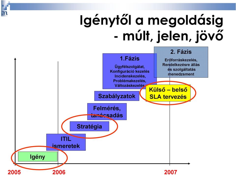 Fázis Ügyfélszolgálat, Konfiguráció kezelés Incidenskezelés, Problémakezelés,