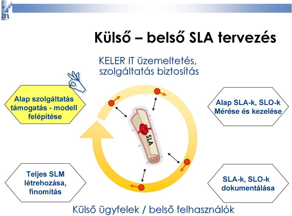 Alap SLA-k, SLO-k Mérése és kezelése SLA Teljes SLM létrehozása,