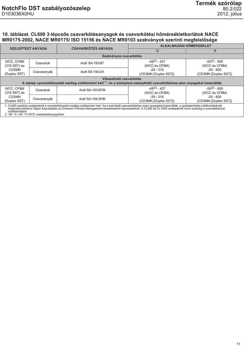 és CD3MN (Duplex SST) WCC, CF8M (316 SST) és CD3MN (Duplex SST) Csavarok Csavaranyák CSAVARKÖTÉS ANYAGA Acél SA-193-B7 Acél SA-194-2H Szabványos csavarkötés C -48 (2) - 427 (WCC és CF8M) -29-316