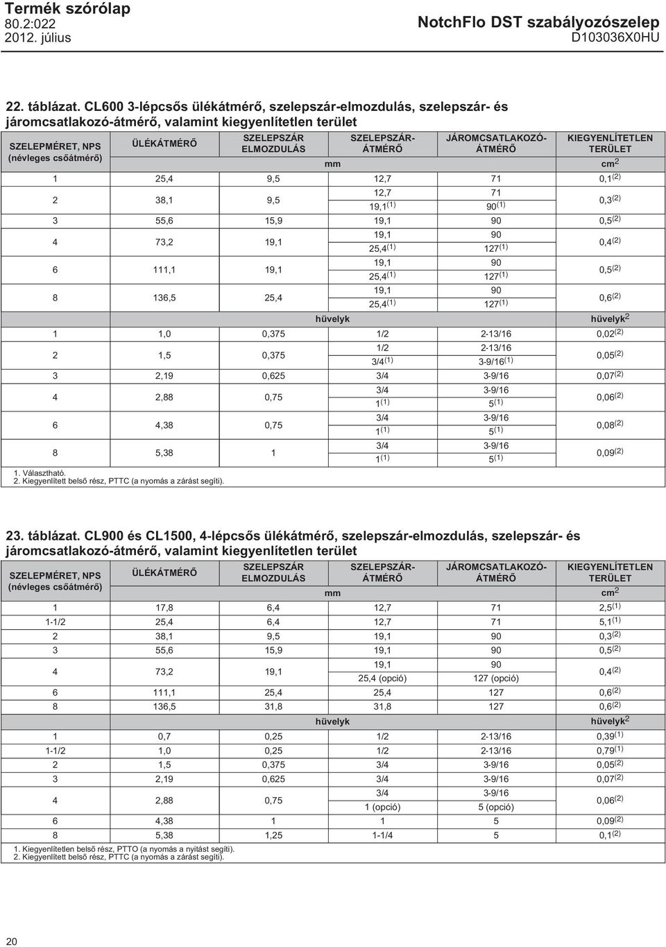 ÁTMÉRŐ JÁROMCSATLAKOZÓ- ÁTMÉRŐ KIEGYENLÍTETLEN TERÜLET mm cm 2 1 25,4 9,5 12,7 71 0,1 (2) 2 38,1 9,5 12,7 71 19,1 (1) 90 (1) 0,3 (2) 3 55,6 15,9 19,1 90 0,5 (2) 4 73,2 19,1 19,1 90 25,4 (1) 127 (1)