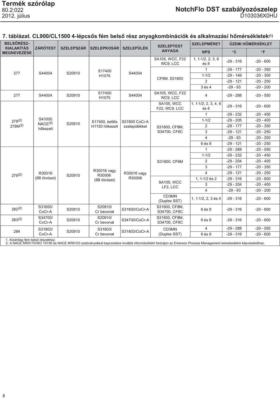 (2) S41000 NACE (2) hőkezelt 279 (2) R30016 (6B ötvözet) 282 (2) S31600/ CoCr-A 283 (2) S34700/ CoCr-A 284 S31803/ CoCr-A S17400 H1075 S17400 H1075 S17400, kettős H1150 hőkezelt R30016 vagy R30006