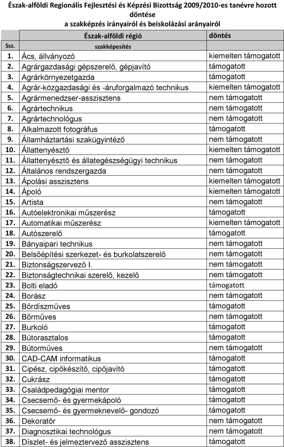 Agrártechnikus nem 7. Agrártechnológus nem 8. Alkalmazott fotográfus 9. Államháztartási szakügyintéző nem 10. Állattenyésztő kiemelten 11. Állattenyésztő és állategészségügyi technikus nem 12.