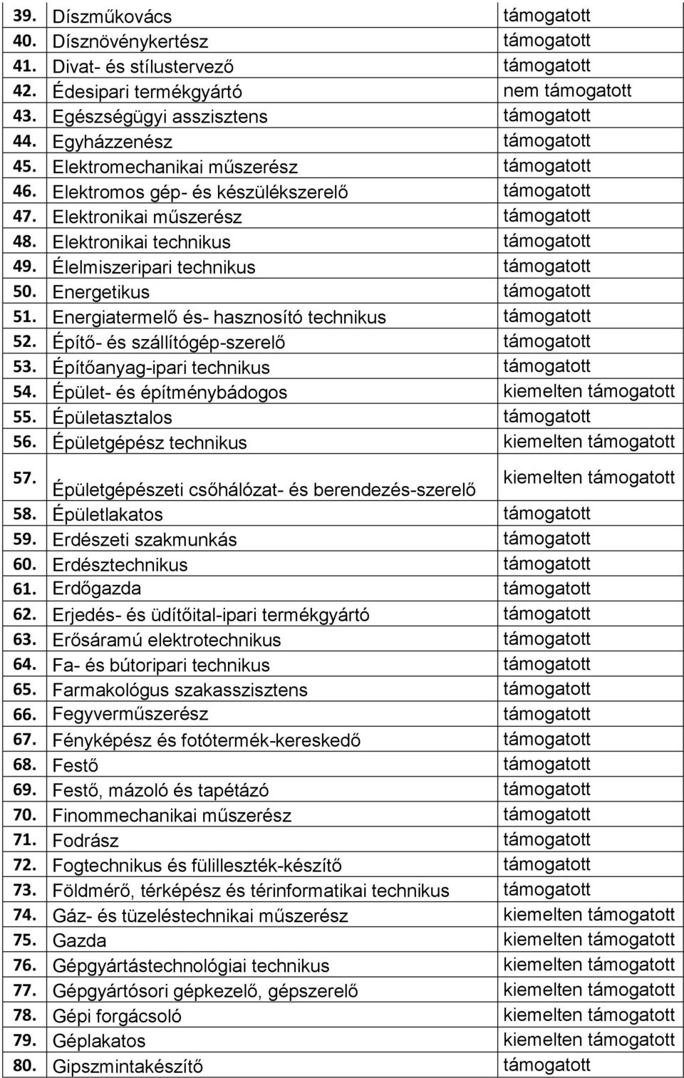 Építő- és szállítógép-szerelő 53. Építőanyag-ipari technikus 54. Épület- és építménybádogos kiemelten 55. Épületasztalos 56. Épületgépész technikus kiemelten 57.