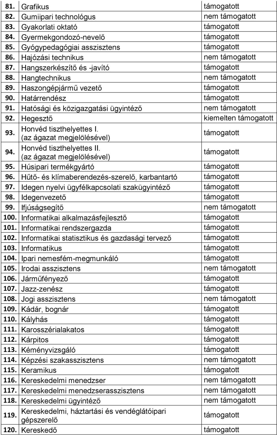 Honvéd tiszthelyettes II. (az ágazat megjelölésével) 95. Húsipari termékgyártó 96. Hűtő- és klímaberendezés-szerelő, karbantartó 97. Idegen nyelvi ügyfélkapcsolati szakügyintéző 98. Idegenvezető 99.