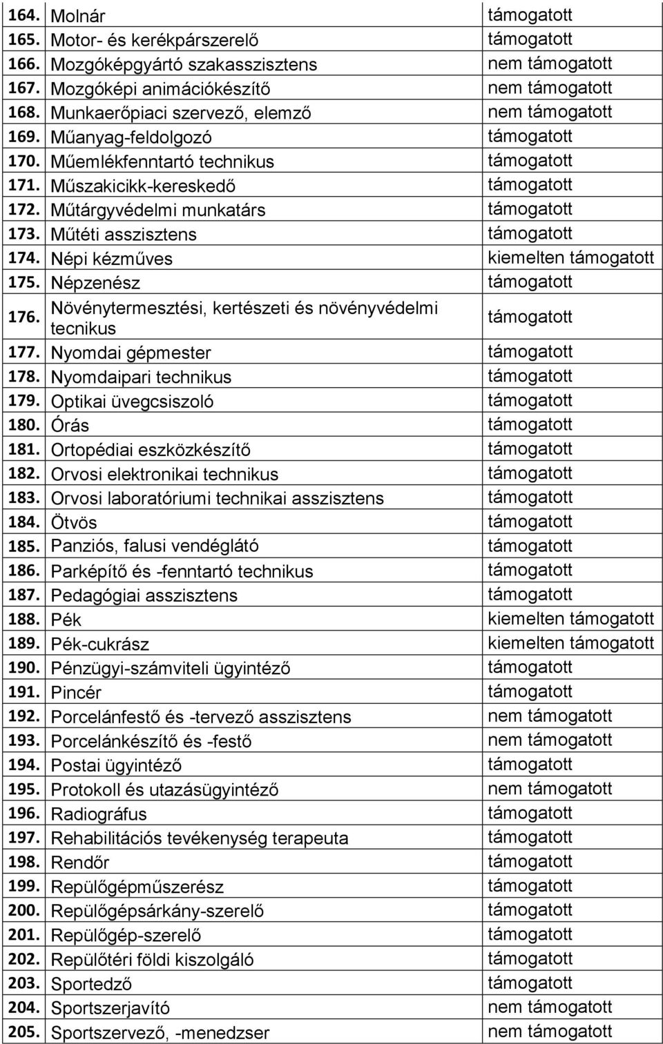 Növénytermesztési, kertészeti és növényvédelmi tecnikus 177. Nyomdai gépmester 178. Nyomdaipari technikus 179. Optikai üvegcsiszoló 180. Órás 181. Ortopédiai eszközkészítő 182.