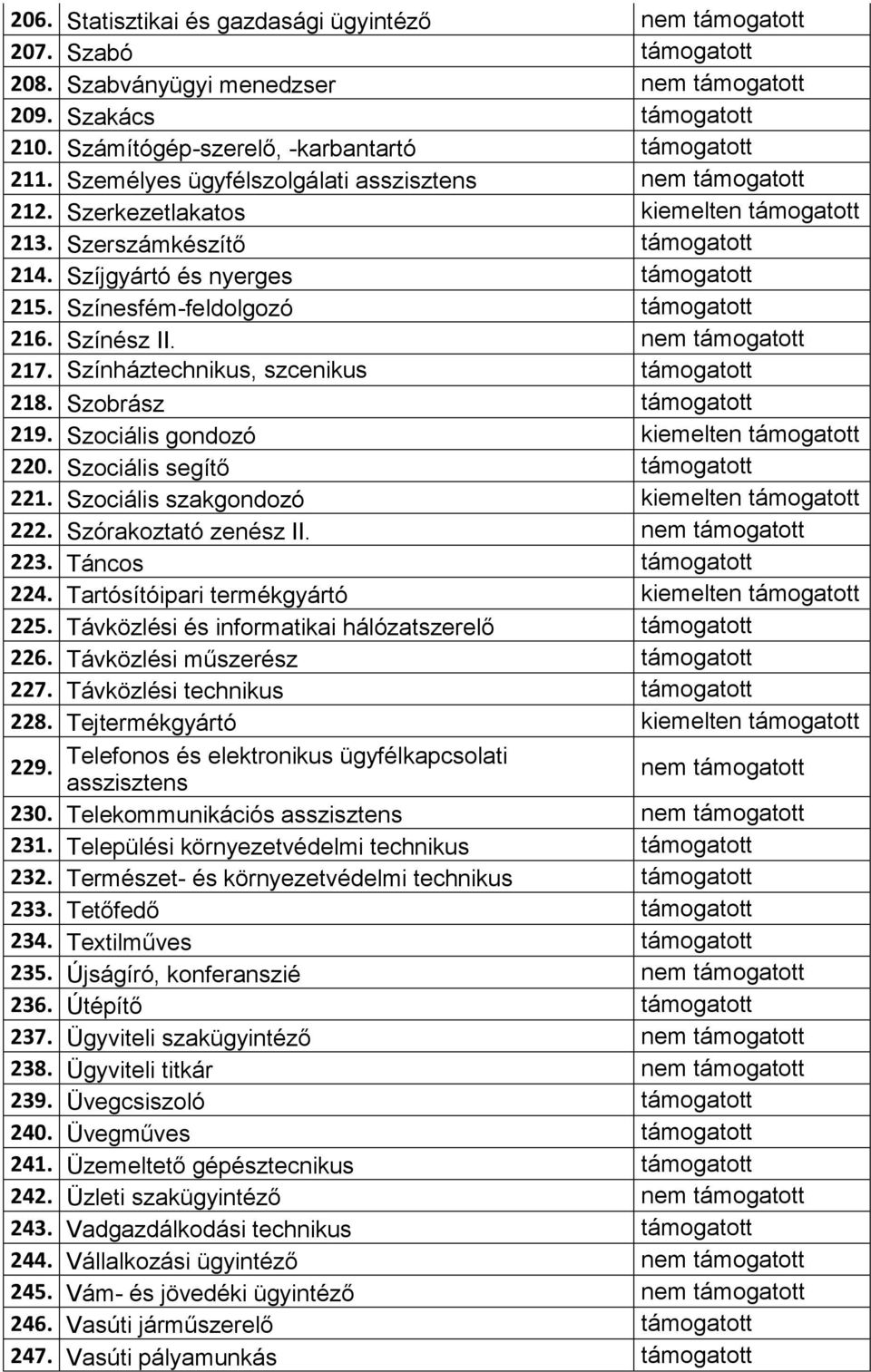 Szociális gondozó kiemelten 220. Szociális segítő 221. Szociális szakgondozó kiemelten 222. Szórakoztató zenész II. nem 223. Táncos 224. Tartósítóipari termékgyártó kiemelten 225.