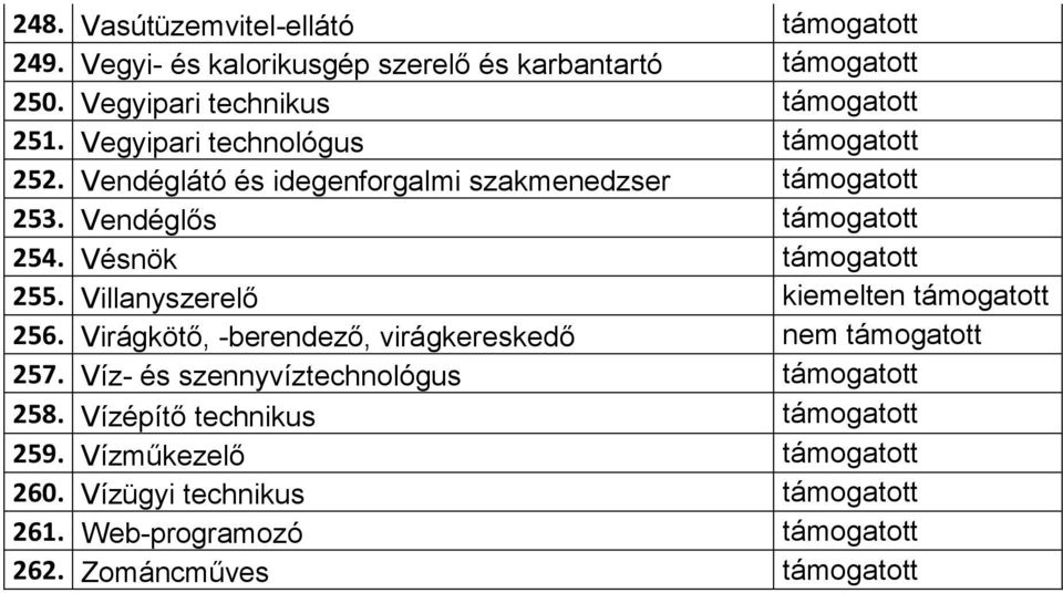 Vendéglős 254. Vésnök 255. Villanyszerelő kiemelten 256. Virágkötő, -berendező, virágkereskedő nem 257.
