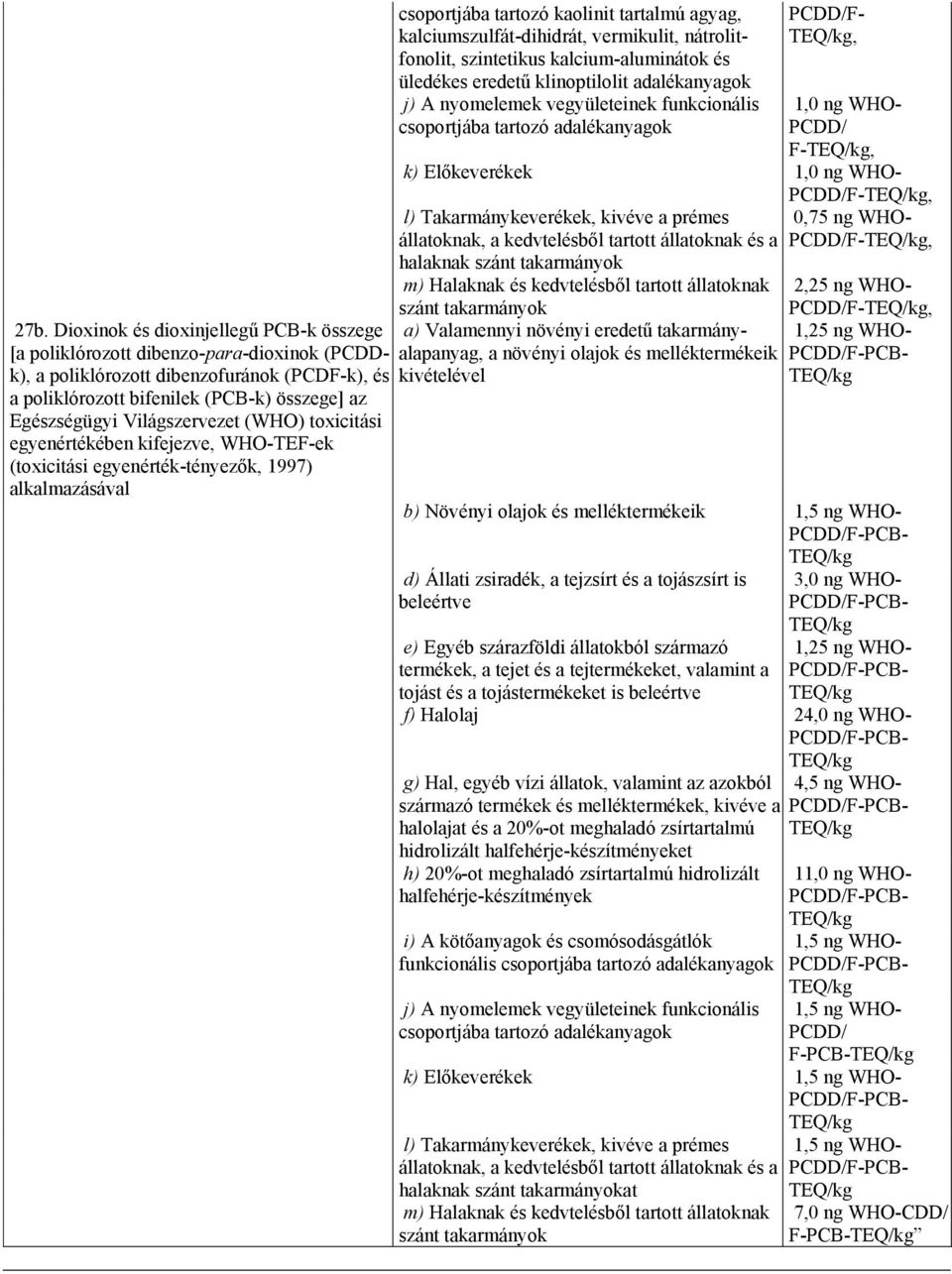 vermikulit, nátrolitfonolit, szintetikus kalcium-aluminátok és üledékes eredetű klinoptilolit adalékanyagok j) A nyomelemek vegyületeinek funkcionális csoportjába tartozó adalékanyagok PCDD/F- 1,0 ng
