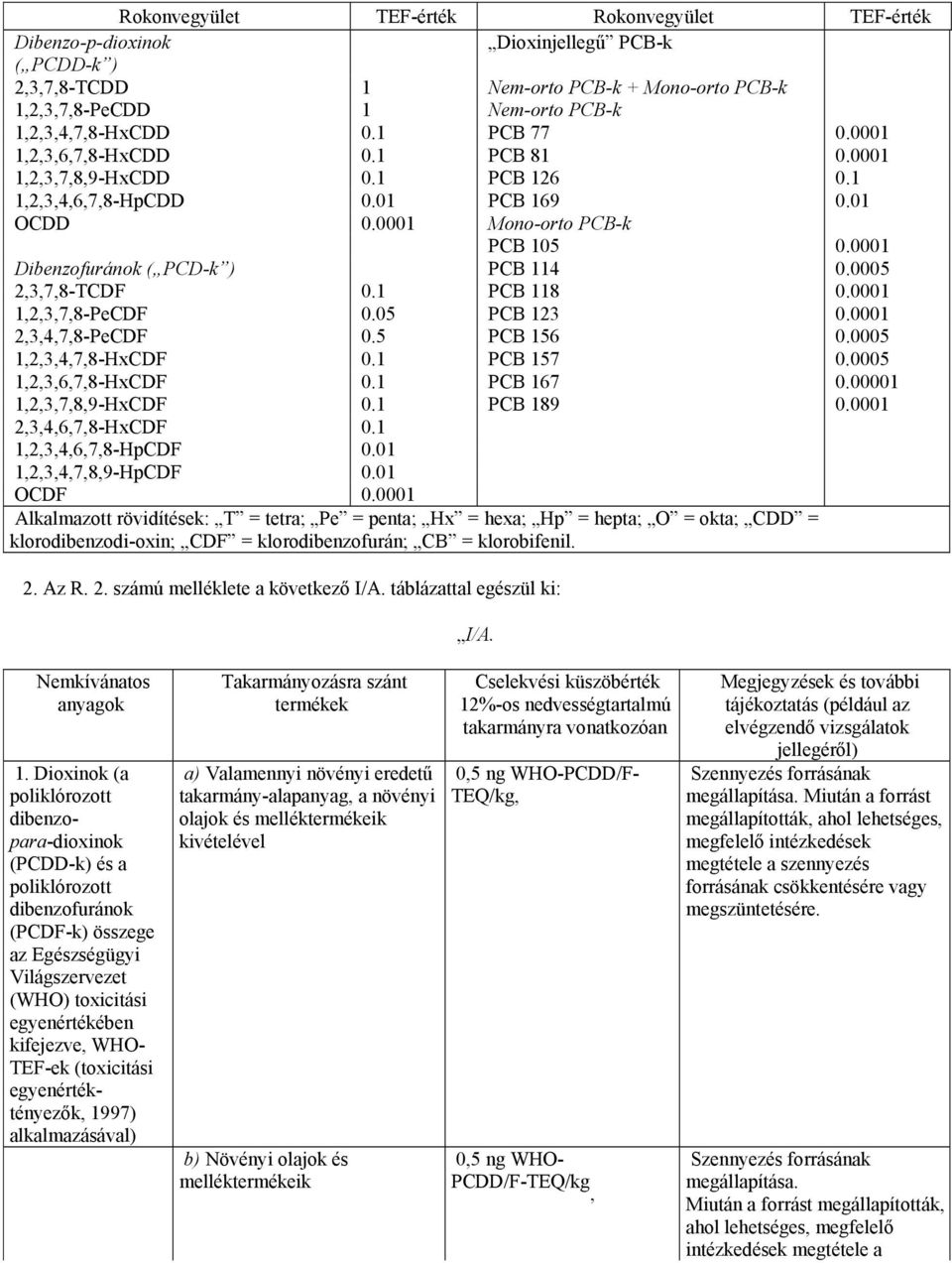 0001 Dibenzofuránok ( PCD-k ) PCB 114 0.0005 2,3,7,8-TCDF 0.1 PCB 118 0.0001 1,2,3,7,8-PeCDF 0.05 PCB 123 0.0001 2,3,4,7,8-PeCDF 0.5 PCB 156 0.0005 1,2,3,4,7,8-HxCDF 0.1 PCB 157 0.