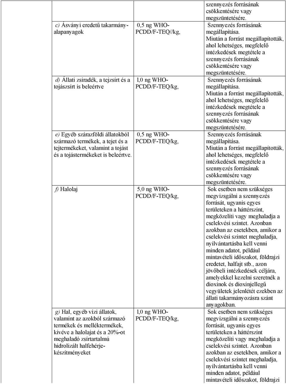 0,5 ng WHO- PCDD/F-TEQ//kg, l,0 ng WHO- 0,5 ng WHO- f) Halolaj 5,0 ng WHO- g) Hal, egyéb vízi állatok, valamint az azokból származó termékek és melléktermékek, kivéve a halolajat és a 20%-ot