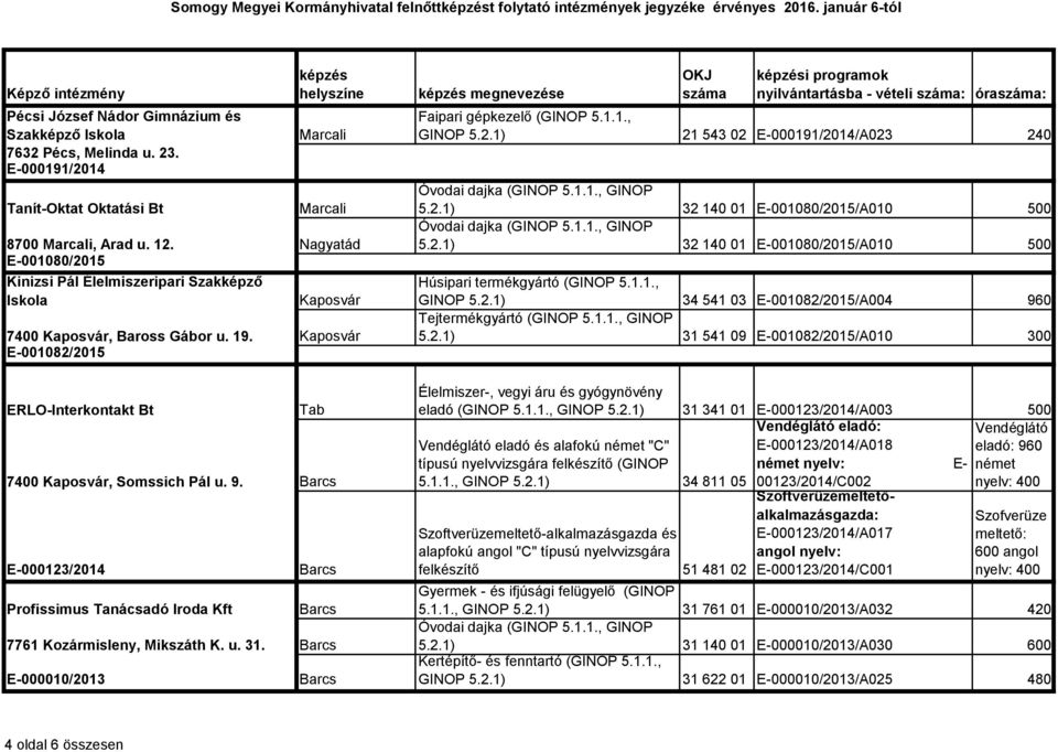 E-000123/2014 Profissimus Tanácsadó Iroda Kft 7761 Kozármisleny, Mikszáth K. u. 31. E-000010/2013 megnevezése Faipari gépkezelő (GINOP 5.1.1., GINOP 5.2.1) 21 543 02 E-000191/2014/A023 240 Óvodai dajka (GINOP 5.