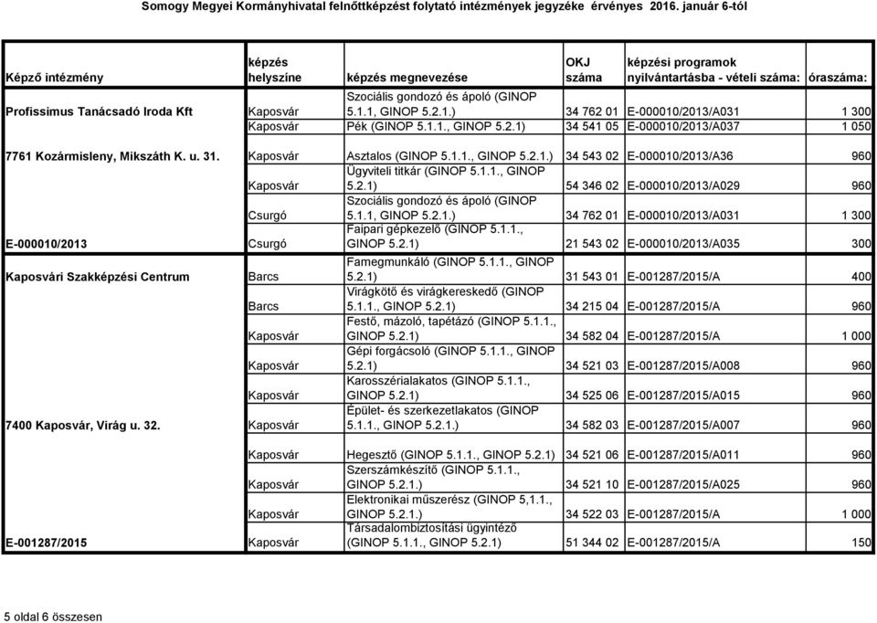 2.1.) 34 762 01 E-000010/2013/A031 1 300 E-000010/2013 Csurgó Faipari gépkezelő (GINOP 5.1.1., GINOP 5.2.1) 21 543 02 E-000010/2013/A035 300 i Szaki Centrum 7400, Virág u. 32. Famegmunkáló (GINOP 5.1.1., GINOP 5.2.1) 31 543 01 E-001287/2015/A 400 Virágkötő és virágkereskedő (GINOP 5.